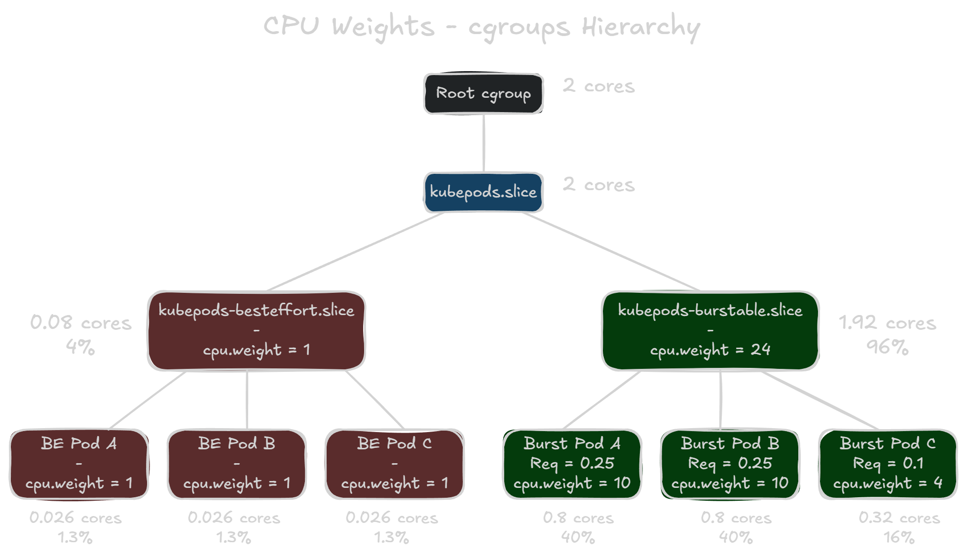 cgroups Hierarchy Example